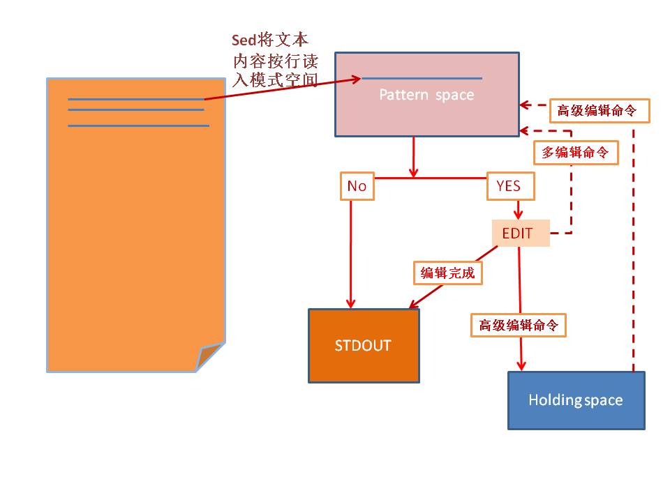 Linux基础之sed流编辑器详解