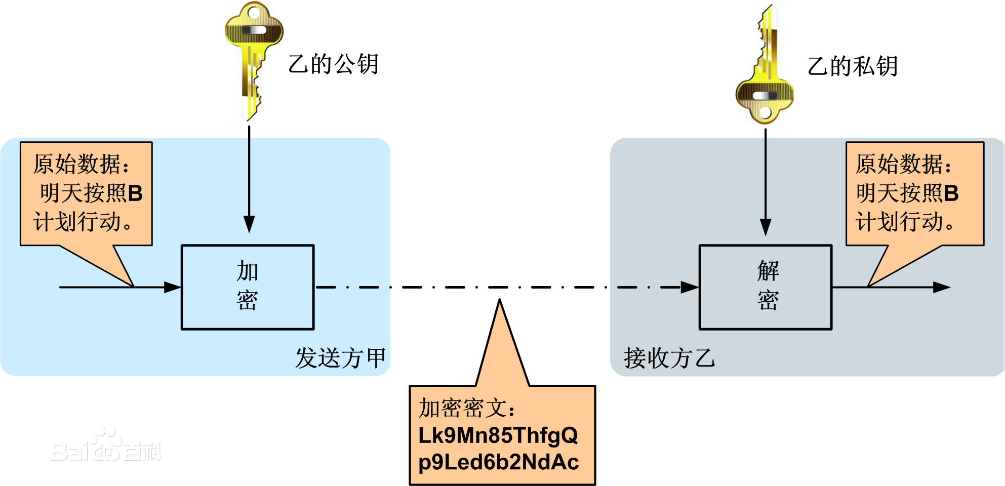 浅谈 PHP 中的多种加密技术及代码示例