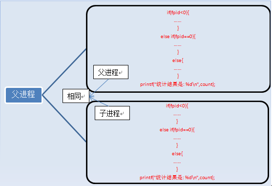 Linux 中的 fork() 函数实例解析