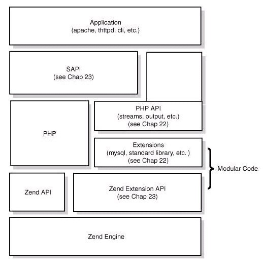 PHP 底层的运行机制与原理解析