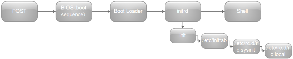 定制linux内核+Busybox+dropbear实现远程登录