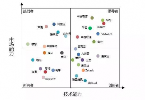 计世资讯研究:九州云入选中国私有云创新者象限