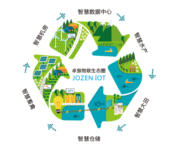 卓振物联网策略,助力机房监控与农业物联网的智慧升级