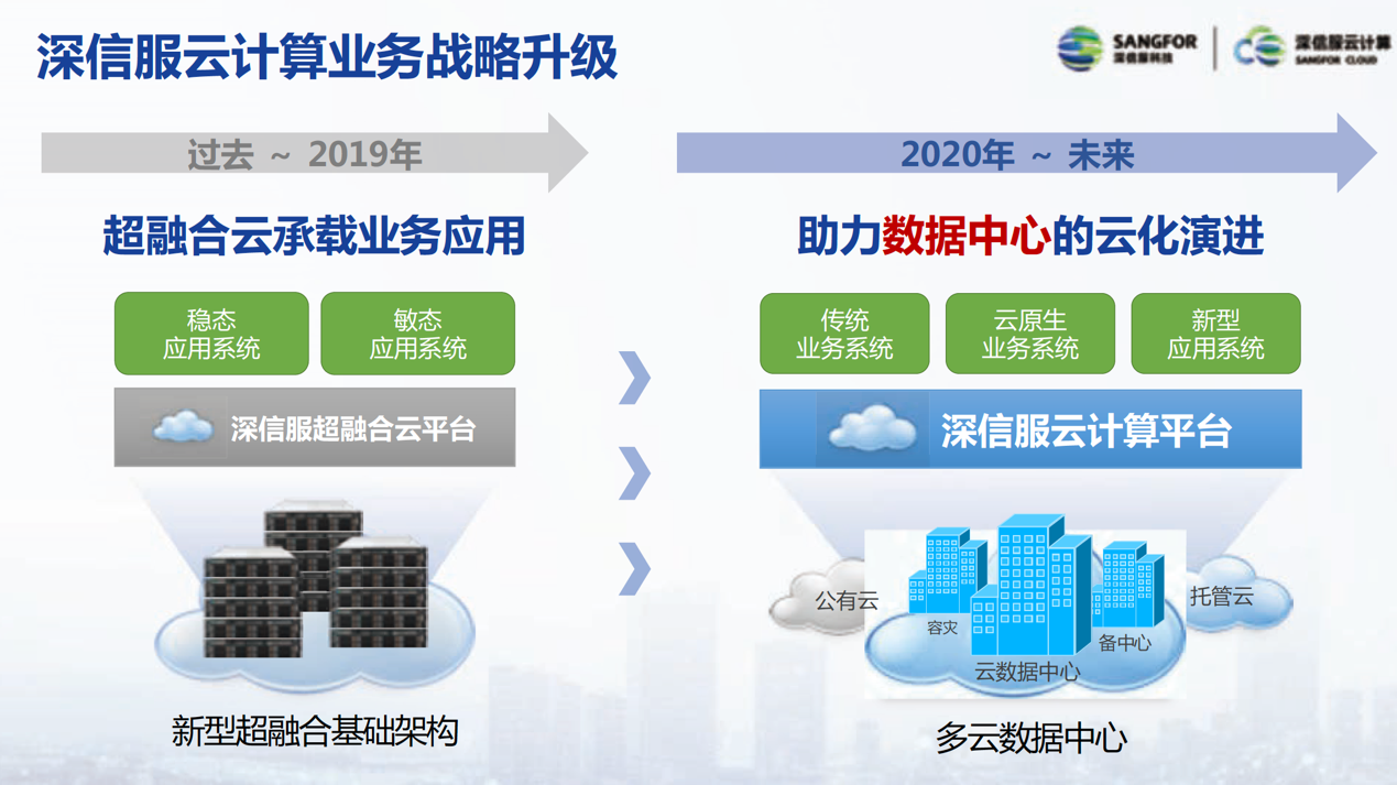 直播破万!深信服云战略再升级,三大新品剑指新征程