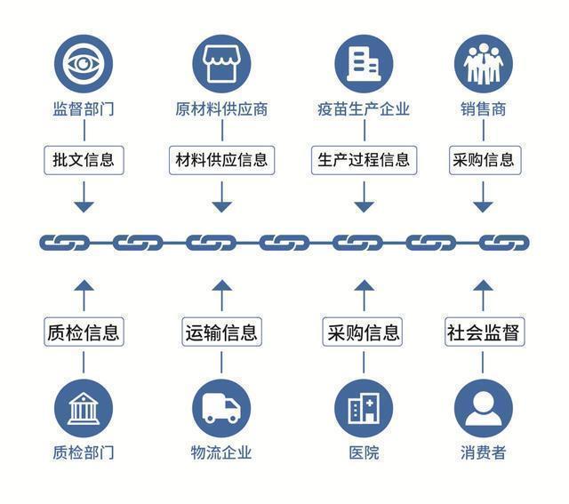 区块链能解决孩子们的疫苗之殇吗