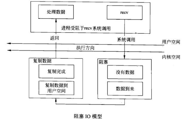 Linux 的 Socket IO 模型趣解