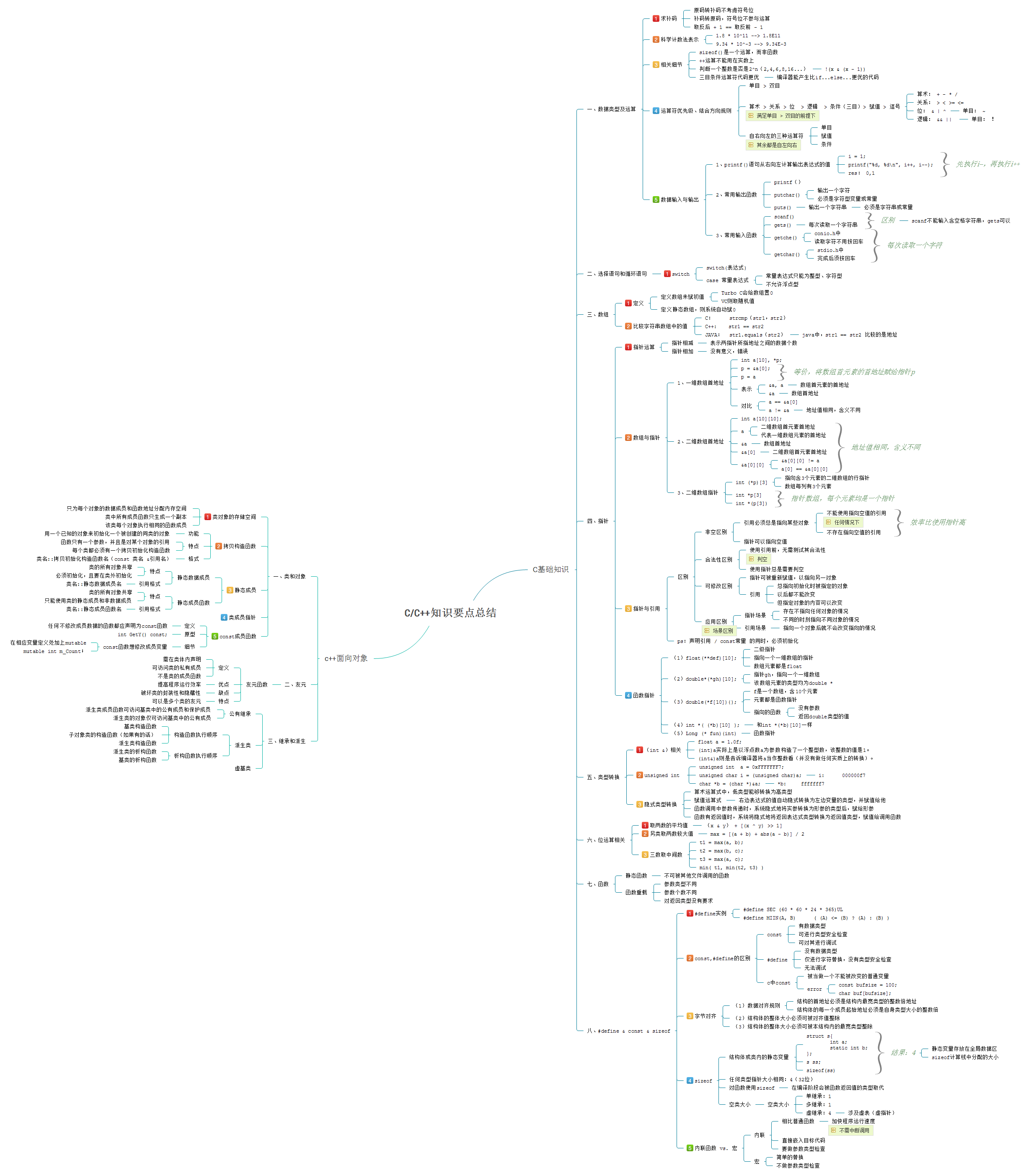 易被遗忘的C/C++要点总结