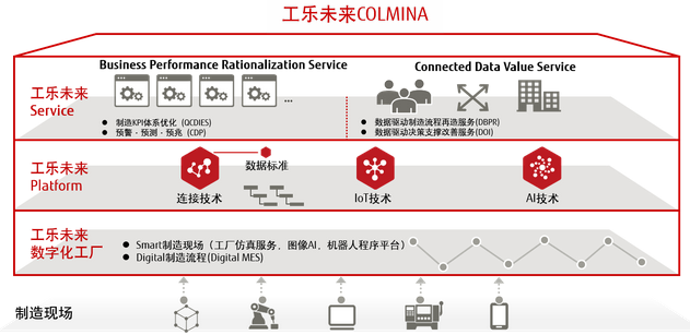 富士通发布制造业数字化平台工乐未来 COLMINA