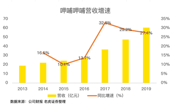 老虎证券:疯狂开店的呷哺 正在与海底捞渐行渐远