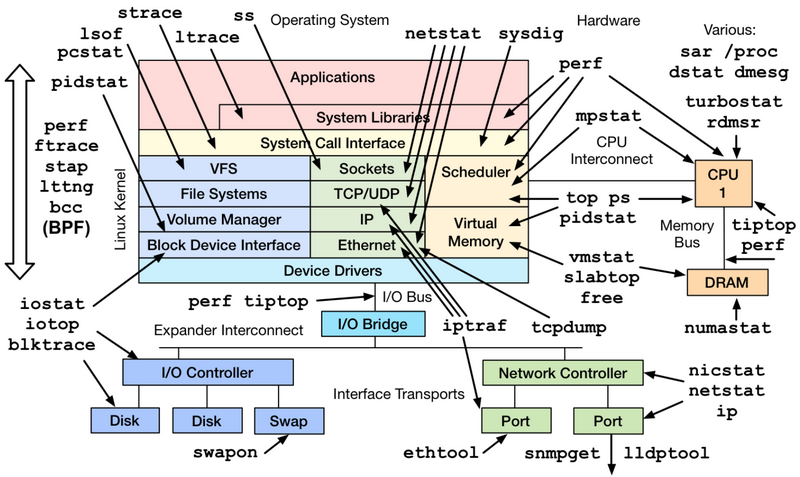 最详细的 Linux 服务器性能参数指标