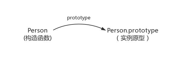 JavaScript 深入之从原型到原型链