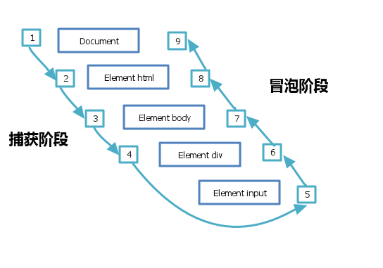 JavaScript 事件委托详解