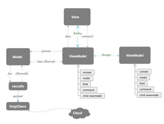 Android MVVM 应用框架构建过程详解