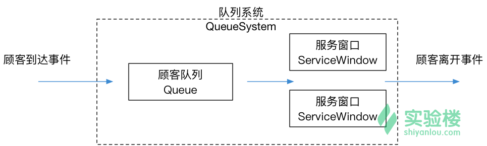C++ 实现银行排队服务模拟