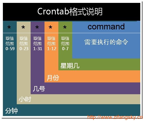 Linux中使用crontab命令启用自定义定时任务
