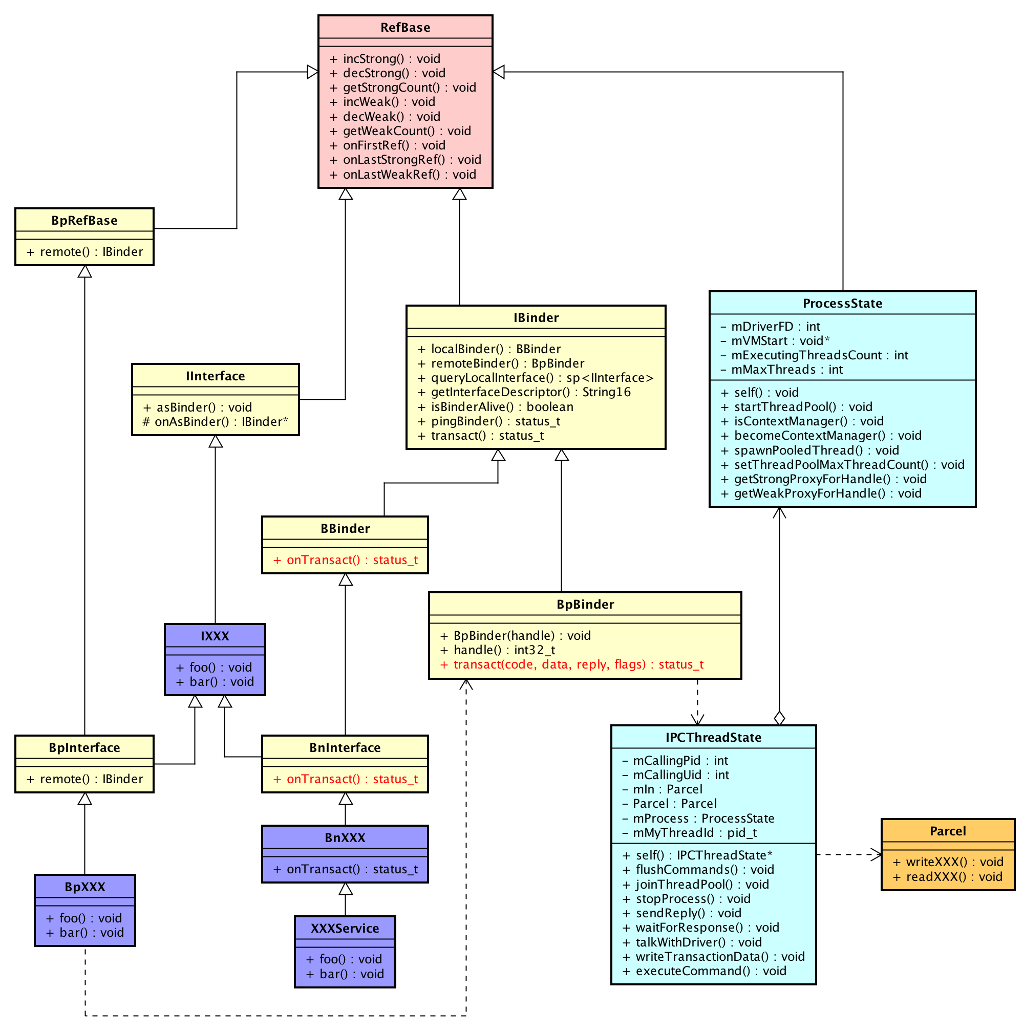 理解 Android Binder 机制(二):C++层