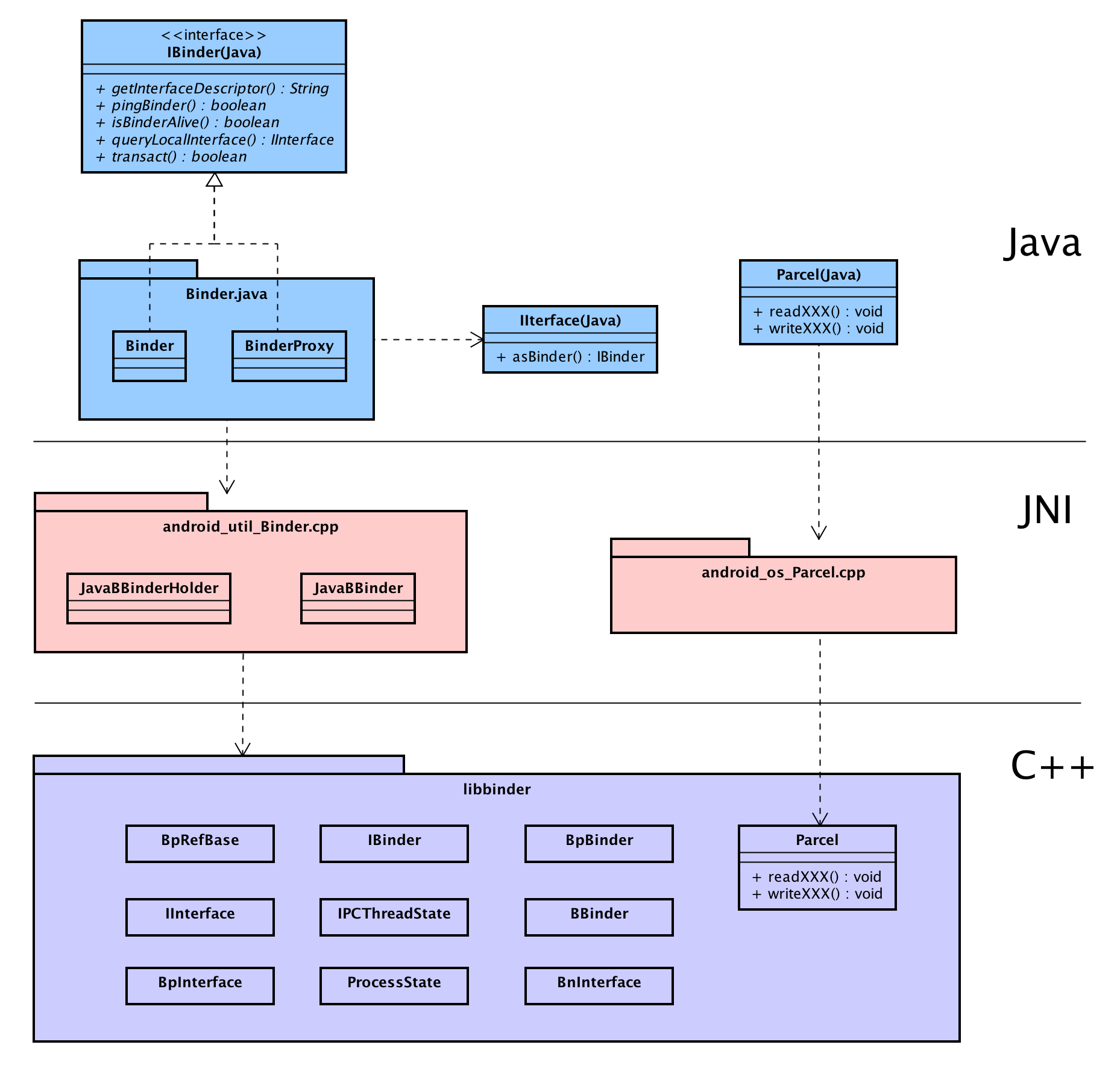 理解 Android Binder 机制(三):Java层