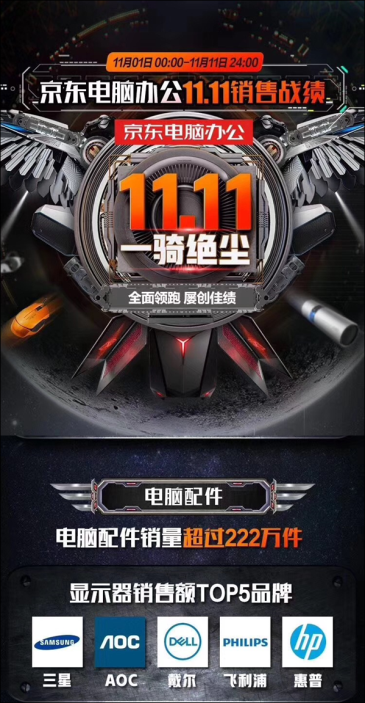 京东11.11好物节捷报:三星显示器创造“疯狂”销售记录