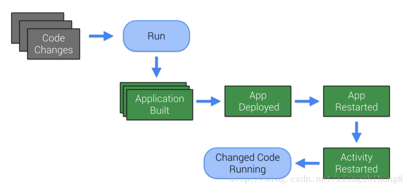 深入理解 Android Instant Run 运行机制