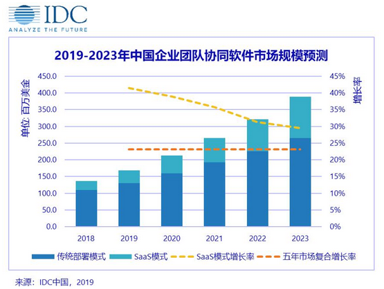 IDC:中国企业团队协同软件,SaaS模式产品快速增长