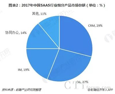 2018年中国SAAS市场较为分散，有待“独角兽”出现