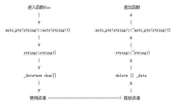 C++ 为什么不加入垃圾回收机制