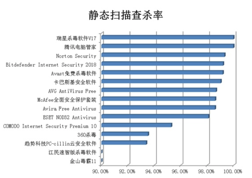 赛可达2017杀毒软件查杀能力报告 瑞星杀毒软件高居榜首