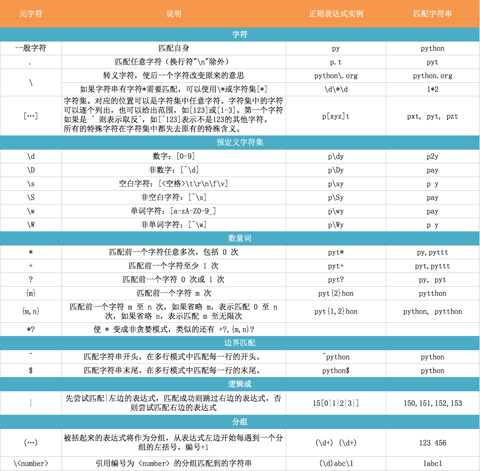 Python 正则表达式 re 模块简明笔记
