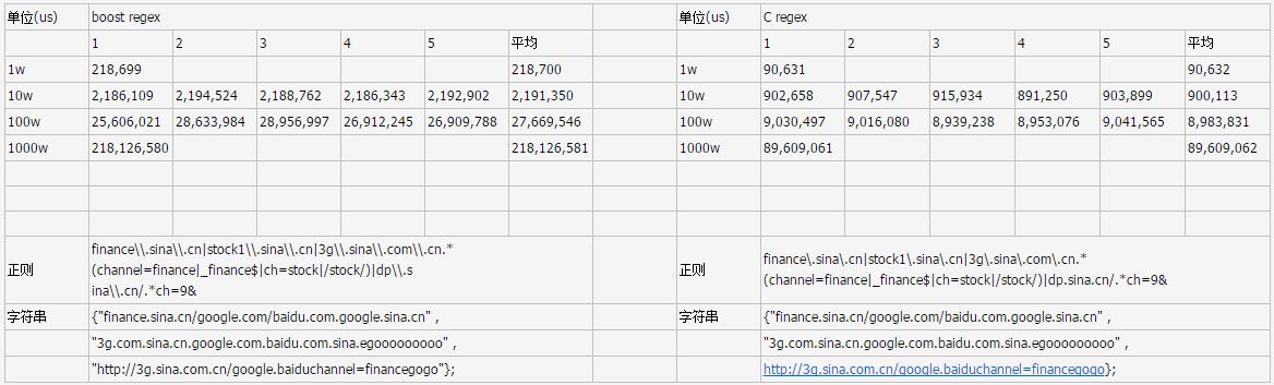 C++ 中三种正则表达式比较