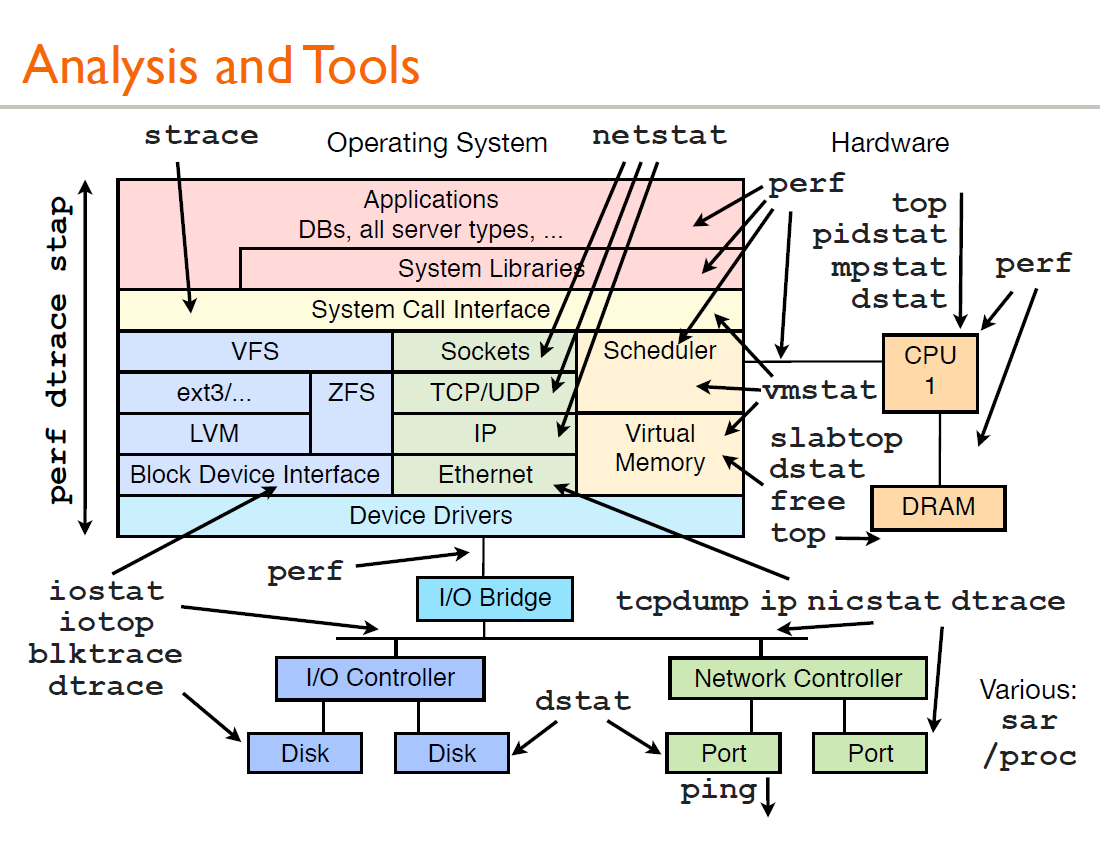 Linux 性能分析工具汇总合集