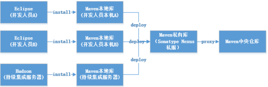 linux学习：持续集成篇--Maven私有库和本地库的安装与配置-03