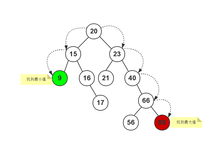 C++二叉查找树实现过程详解