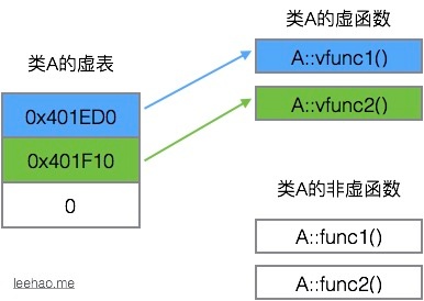 C++ 虚函数表剖析
