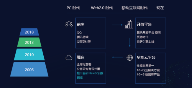 支持企业无缝上云，CynosDB应“云”而生