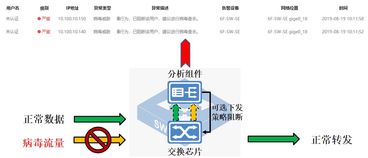 迪普科技自安全网络之“一视”:内网病毒传播可视化
