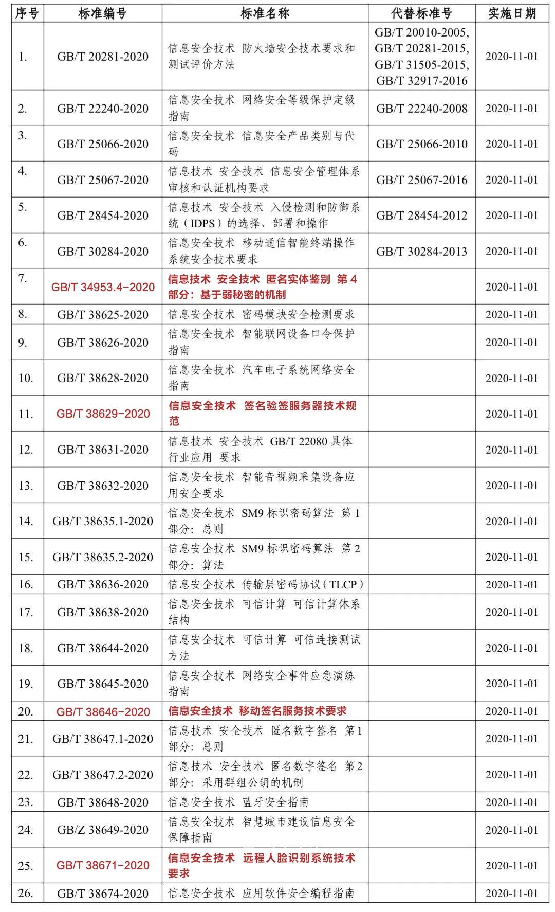 数字认证参与4项网络安全国家标准正式发布