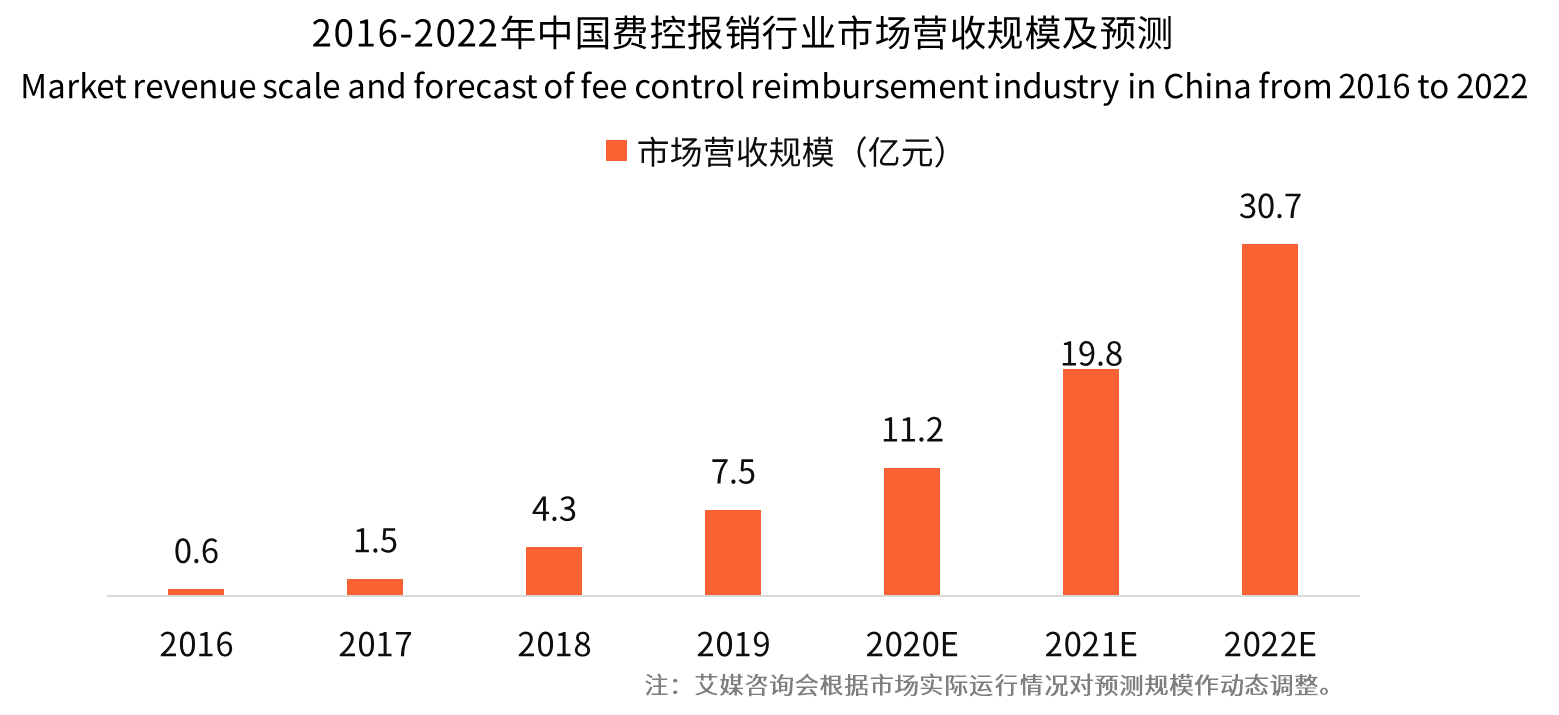 新基建加速推动企业数字化转型，费控报销行业迎来发展新机遇