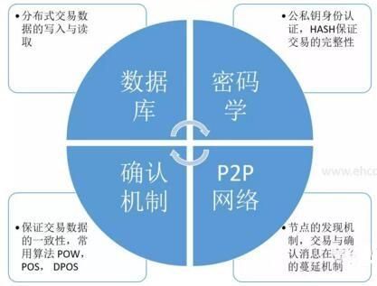 区块链核心算法之共识机制