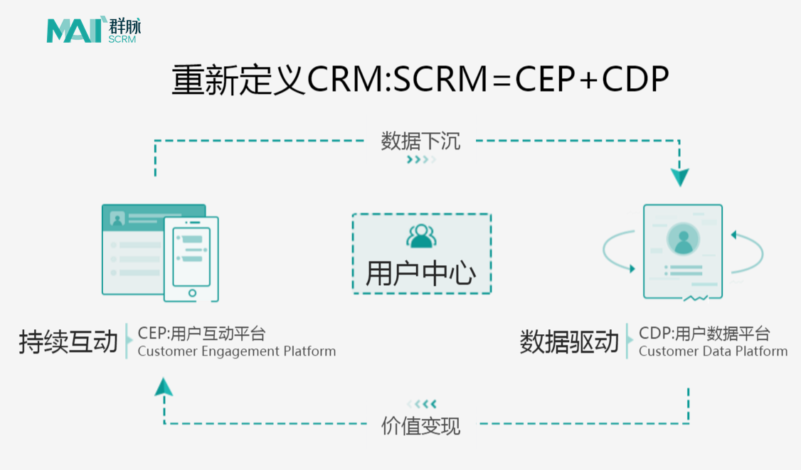 群脉车传利：人人都在谈数据，SCRM如何帮助企业数据变现？