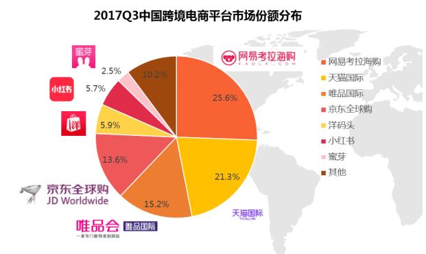 巨头发力供应链促市场占比提升,网易考拉海购2017Q3保持跨境第一