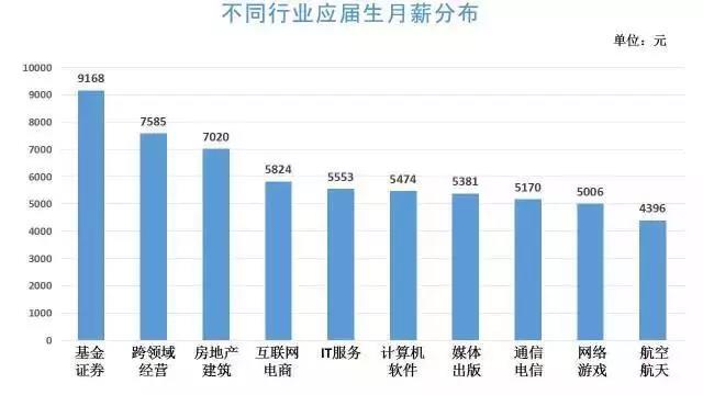 大数据告诉你，如何挑选高薪热门行业？