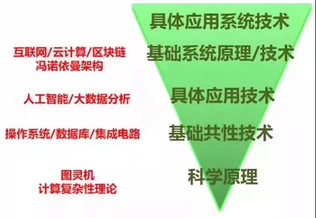大数据、人工智能与其它的技术彼此的界限日益模糊