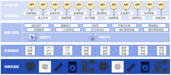 才云用人工智能打造智慧供应链