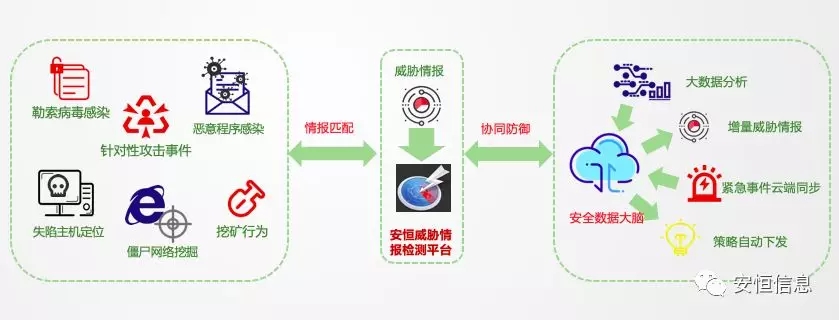 新品发布 | 安恒信息威胁情报检测平台 全方位发现失陷主机