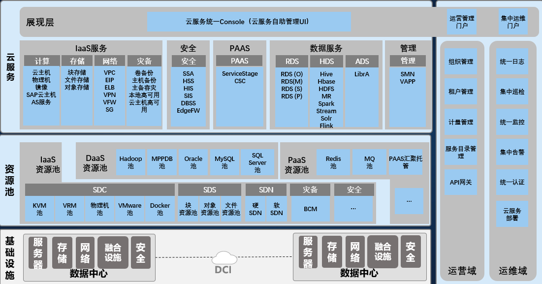 云化的调控中心助力上海电力智能化转型