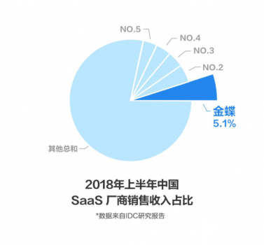 金蝶再获SaaS第一 我家云助力物业数字化生态建设