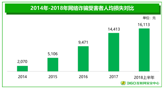 大数据解读:金融理财、虚假兼职等四大高危骗局你了解吗?