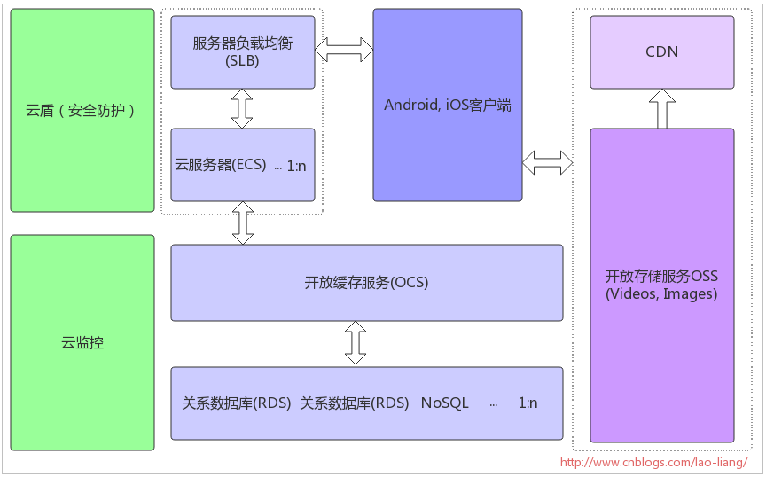 从零开始搭建架构实施Android项目