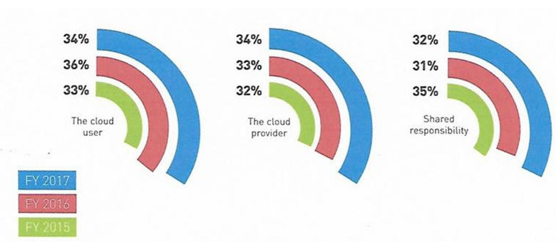 如何在提供商和客户共担责任时管理云安全