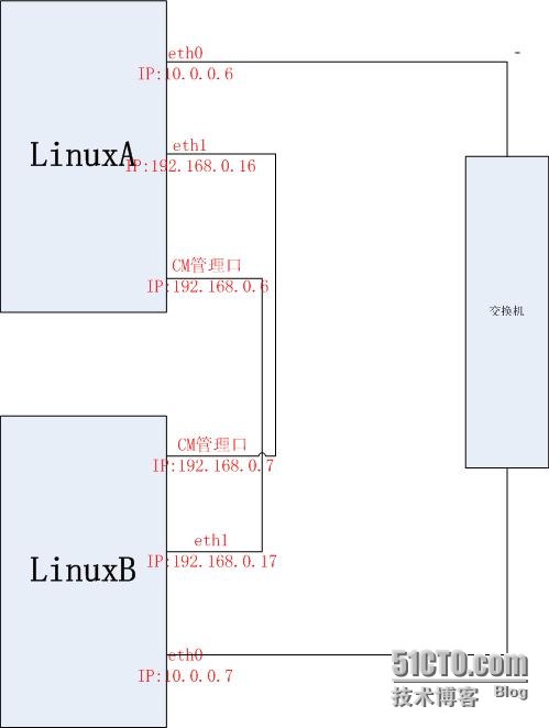 Linux多网卡配置高级策略路由---"从哪里来就回哪里去~！"